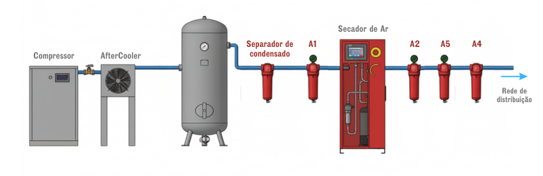 isntalação correta de 
filtros para ar comprimido