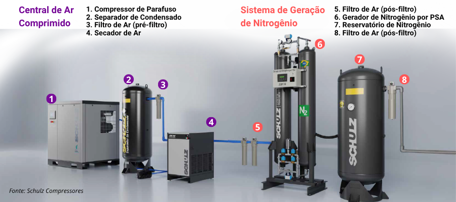 Sequência do Fluxo de Geração (Conforme o Esquema Técnico)